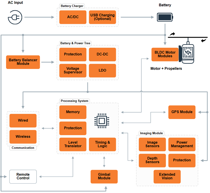 Block Diagram - onsemi Drone Solutions